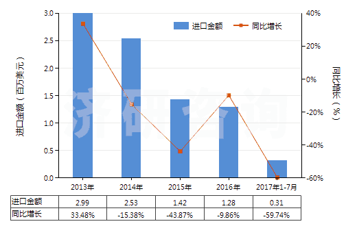 2013-2017年7月中國其他合成短纖＜85%與化纖長絲混紡布(HS55159100)進(jìn)口總額及增速統(tǒng)計(jì)
